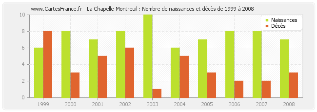 La Chapelle-Montreuil : Nombre de naissances et décès de 1999 à 2008
